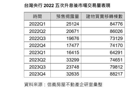 信義 房屋 連四季升息|【鉅亨網】信義房屋統計 台灣2022利率五連升後房市先蹲後跳